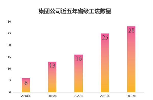图2 安博官方网站-安博anbo（中国）
近五年获得省级工法数量.png